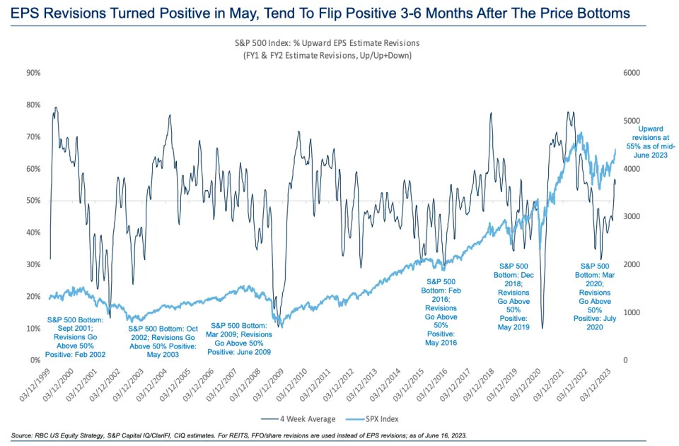 Earnings revisions tend to turn positive months after the stock market has started to rally. (Source: RBC Capital Markets)