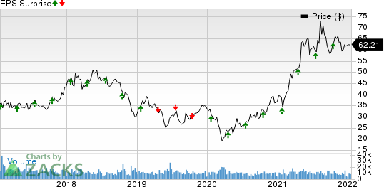 Steel Dynamics, Inc. Price and EPS Surprise