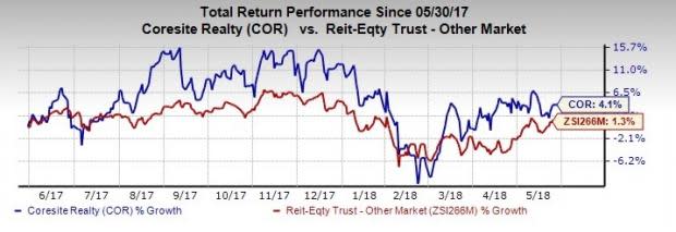 CoreSite Realty (COR) likely to draw investors' attention as the company announces sequential hike in dividends.