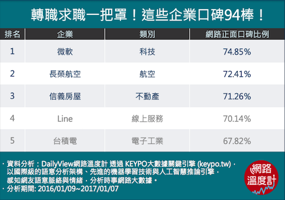 人氣產業排行出爐！原來轉職最夯方向在這裡！