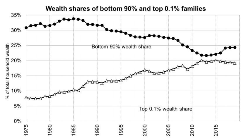 The top 0.1% have been increasing their share of the economy for four decades; everyone else is losing out.