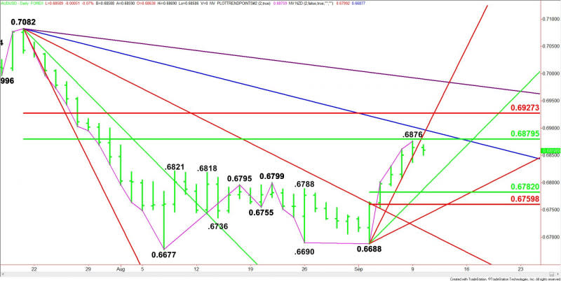 Daily AUD/USD