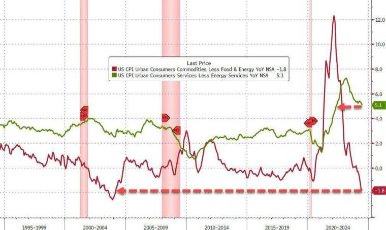 (圖：ZeroHedge)