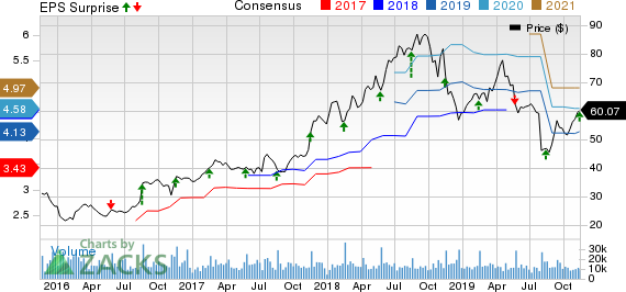 NetApp, Inc. Price, Consensus and EPS Surprise