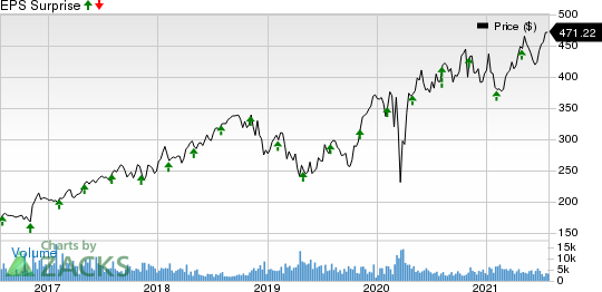 Humana Inc. Price and EPS Surprise