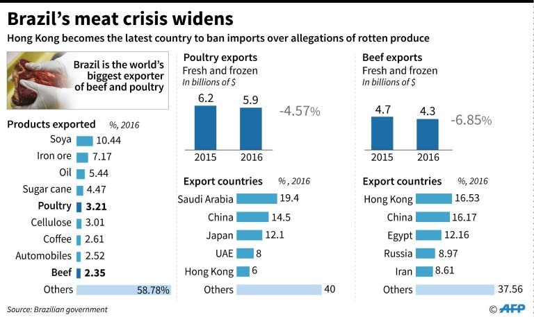 Value of Brazil's meat product exports, poultry and beef, with target export countries and the value of exports