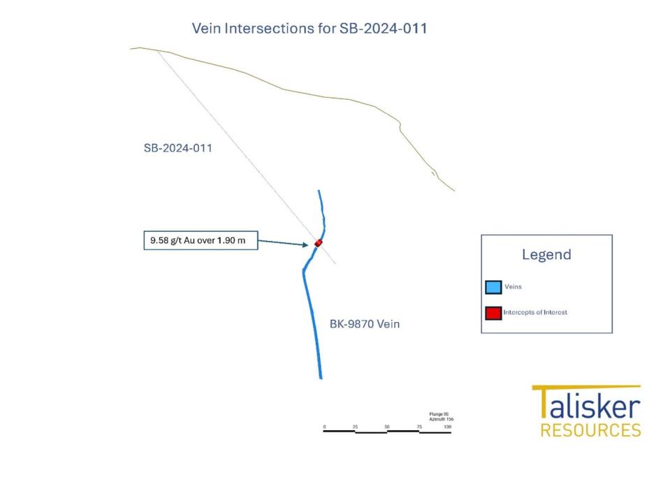 Cross section showing the SB-2024-011 drill hole intersection on the BK-9870 Vein.