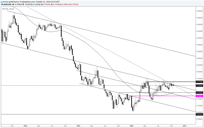 FX Technical Weekly: Is EUR/USD 2016 the Opposite of EUR/USD 2004?