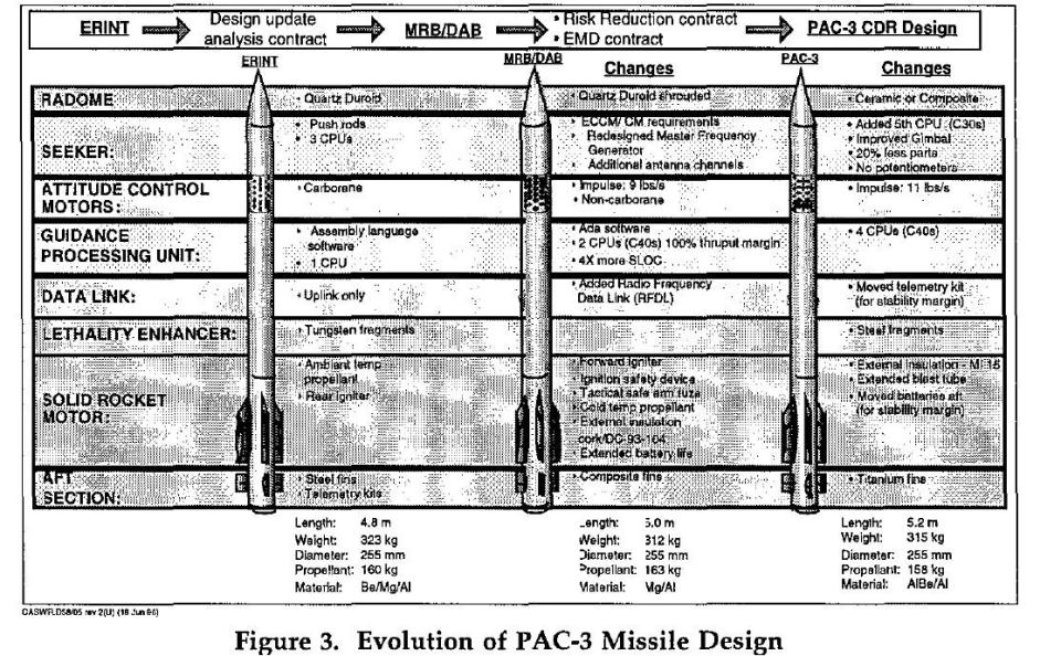A chart showing the evolution of the PAC-3 design as of 1996, including the switch from tungsten to steel fragments. <em>DOD</em>