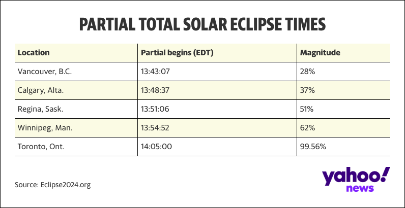 Partial Total Solar Eclipse Times