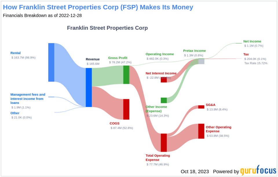 Franklin Street Properties Corp's Dividend Analysis