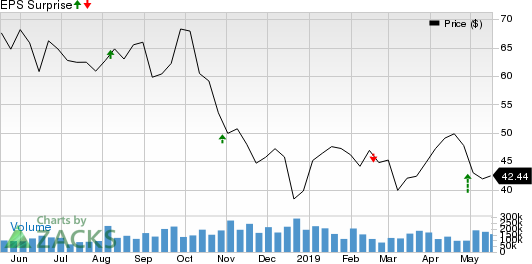 Continental Resources, Inc. Price and EPS Surprise