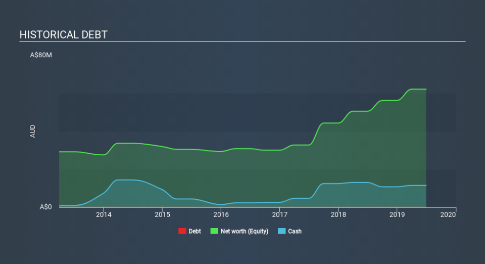 ASX:KGL Historical Debt, March 9th 2020