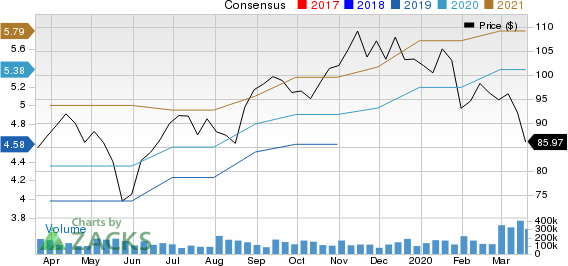 Keysight Technologies Share Price