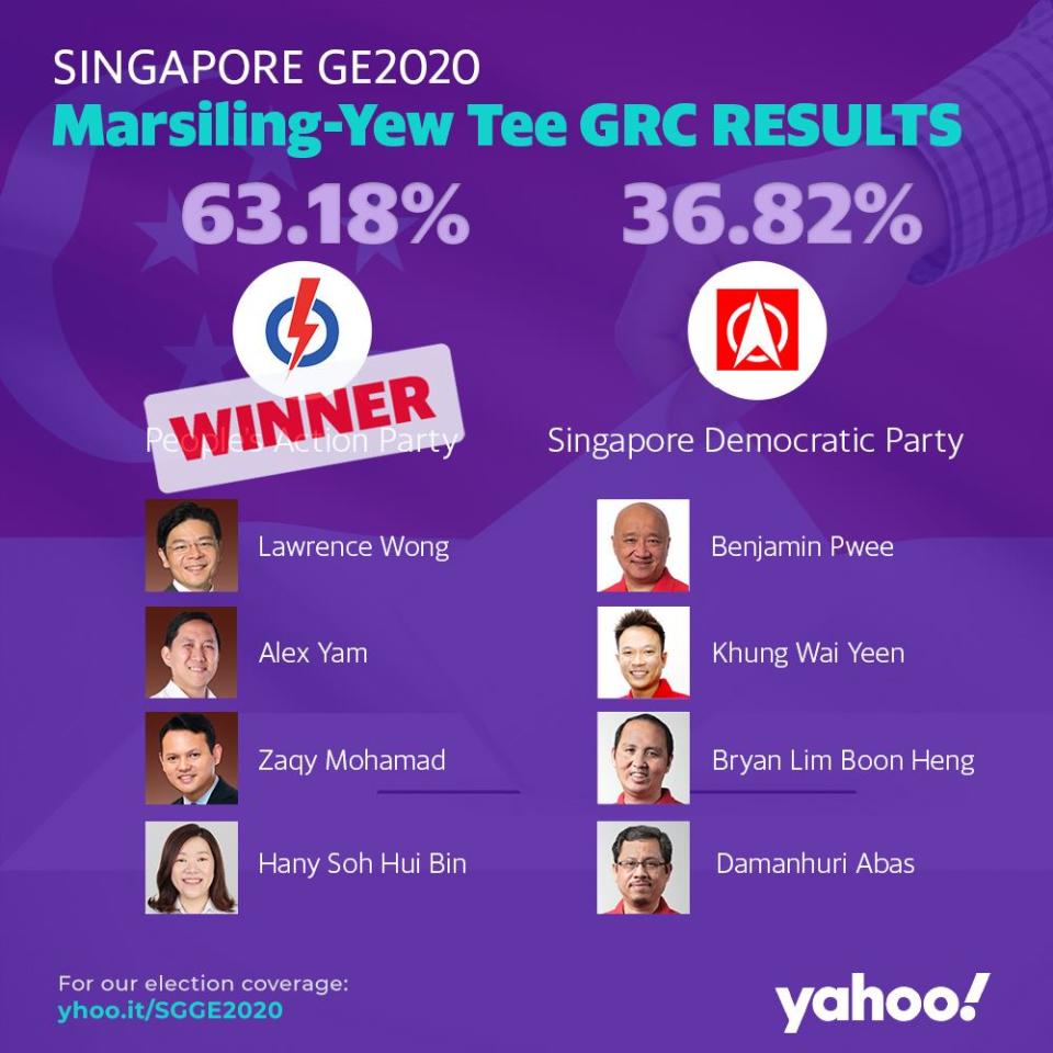 GE2020 Results Marsiling-Yew Tee GRC.