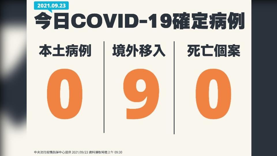 今日新增新冠肺炎確診個案。（圖／中央流行疫情指揮中心）