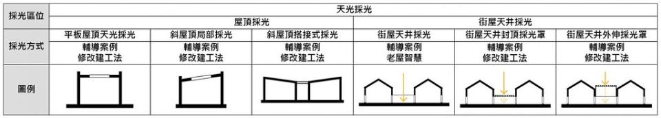 圖11，空氣設計元素彙整簡表。圖片來源：部分節錄自108年度歷史街區振興補助執行計畫(後續擴充)成果報告書