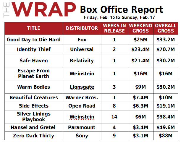 'Good Day to Die Hard' Winning Box Office, But It's No Blowout