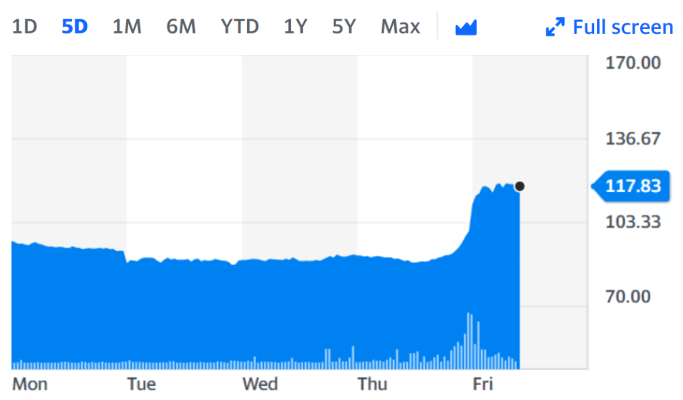 Ted Baker shares climbed by a fifth on Friday. Chart: Yahoo Finance