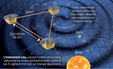 L\'instrument Lisa, suivant l\'orbite de la Terre, détectera les ondes gravitationnelles grâce à ses 3 capteurs formant un triangle équilatéral.