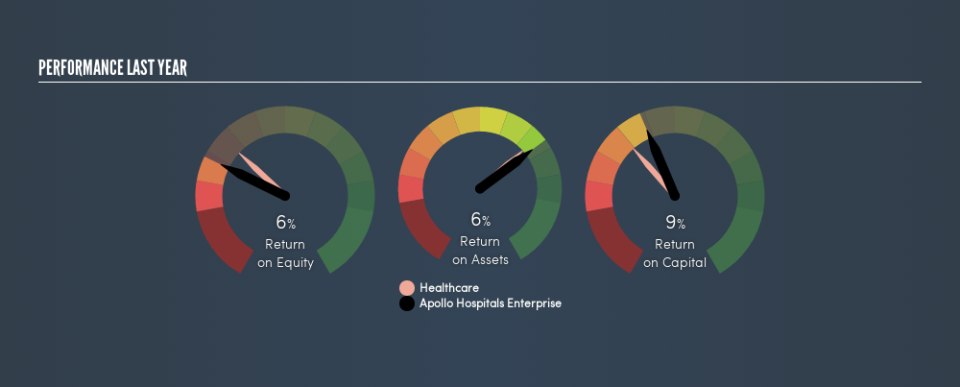 NSEI:APOLLOHOSP Past Revenue and Net Income, June 20th 2019