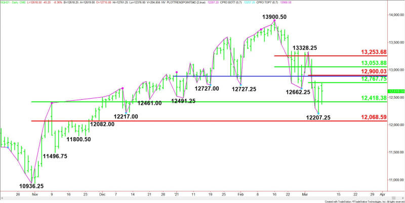 Daily March E-mini NASDAQ-100 Index