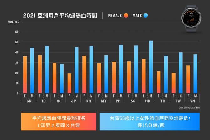 「週熱血時間」數據中發現，平均數值最高的前三名地區為香港、印度、韓國，最低的前三名地區為印尼、泰國、台灣。