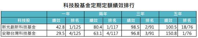 資料來源：MorningStar，「鉅亨買基金」整理，資料截至2021/8/31，以新台幣計算。此資料僅為歷史數據模擬回測，不為未來投資獲利之保證，在不同指數走勢、比重與期間下，可能得到不同數據結果。投資人因不同時間進場，將有不同之投資績效，過去之績效亦不代表未來績效之保證。