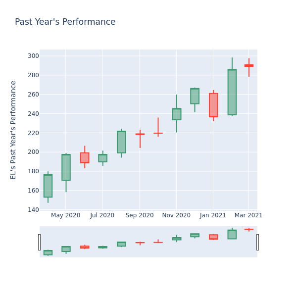 Price Candles