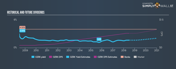 NasdaqGS:OZRK Historical Dividend Yield Jun 20th 18