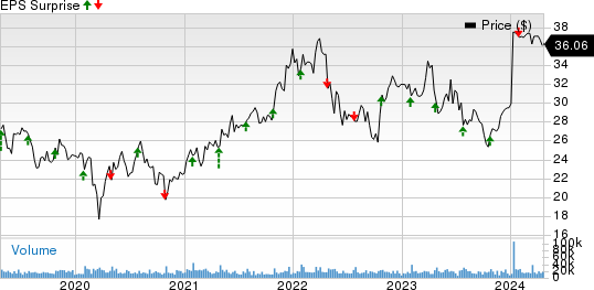 Juniper Networks, Inc. Price and EPS Surprise