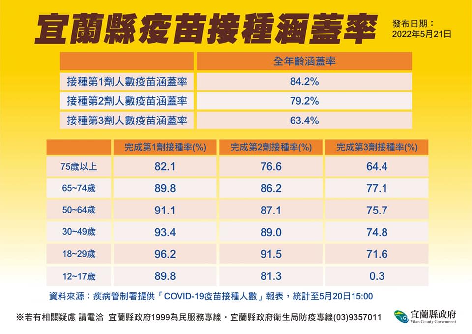 宜蘭縣疫苗接種覆蓋率。 圖：宜蘭縣政府提供