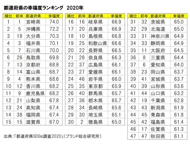 日本Brand調查公司對47都道府縣的持續性作出調查，於2020年6月期間訪問了全國共15,991名當地人，就幸福度、生活滿足度、滿足度、定居意慾度等作出評分。