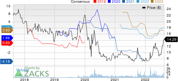 Tsakos Energy Navigation Ltd Price and Consensus