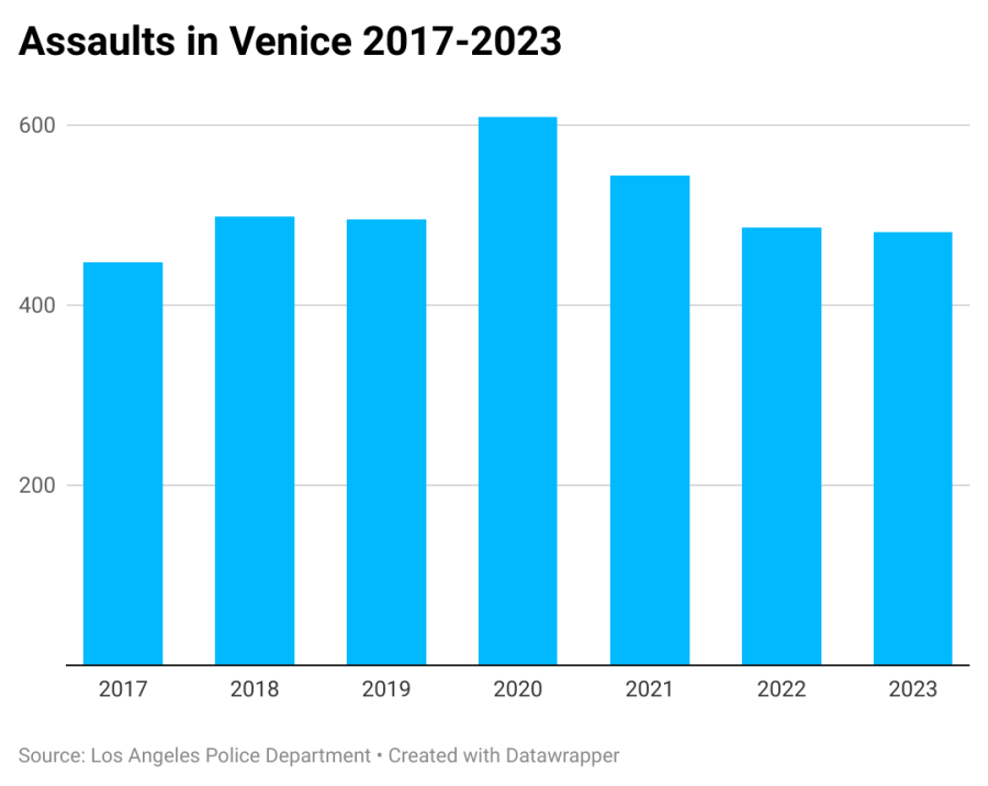 Venice Assault Stats