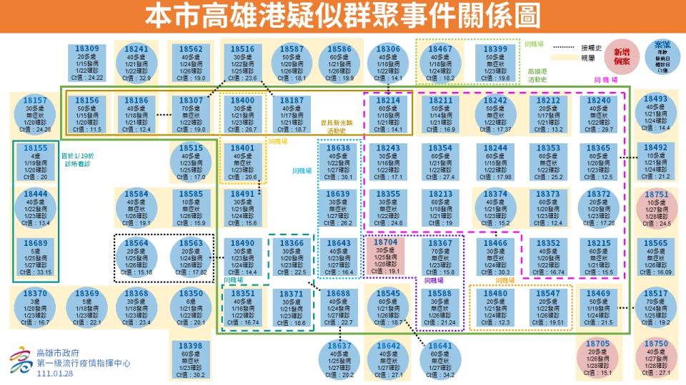 高雄相關確診關係圖。（圖／高雄市政府提供）