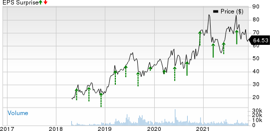 Smartsheet Price and EPS Surprise