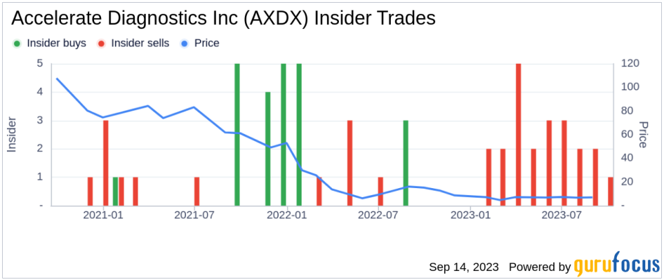 Insider Sell: CEO Jack Phillips Sells 733 Shares of Accelerate Diagnostics Inc