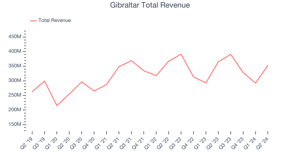 Gibraltar Total Revenue