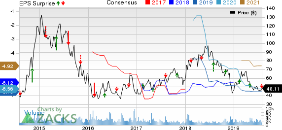 Agios Pharmaceuticals, Inc. Price, Consensus and EPS Surprise