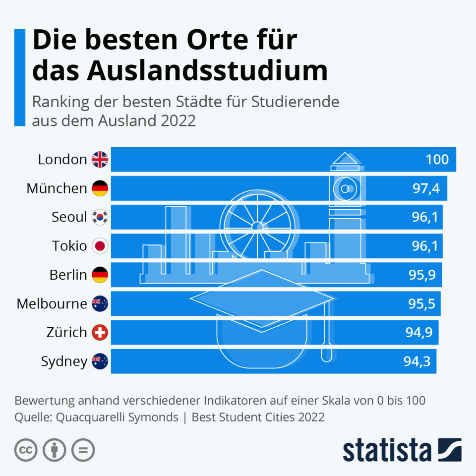 Infografik: Die besten Orte für das Auslandsstudium | Statista