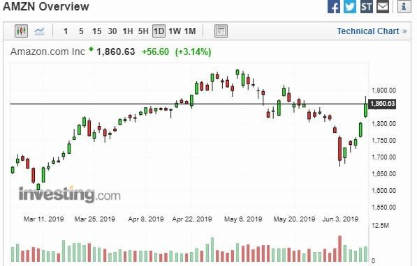 亞馬遜股價走勢圖(圖:Investing)