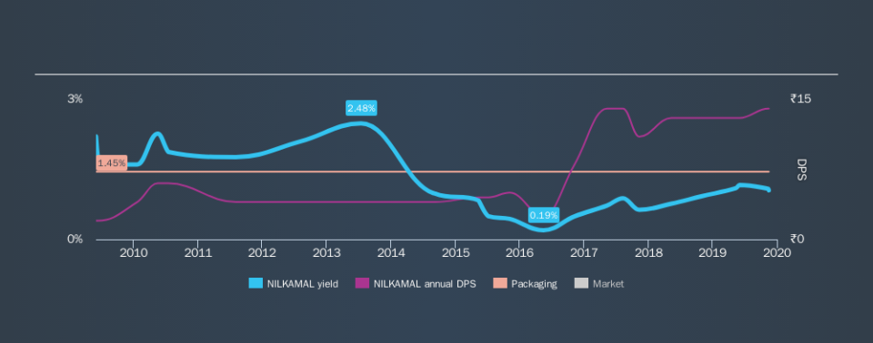 NSEI:NILKAMAL Historical Dividend Yield, November 16th 2019