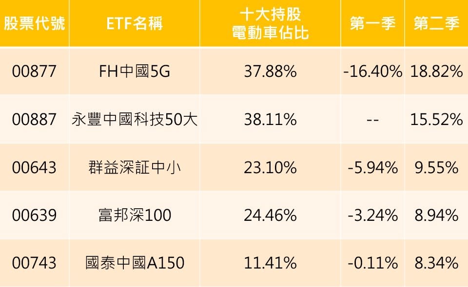 資料來源：各投信ETF持股明細/CMoney，持股截至2021/7/8；績效截至2021/6/30
