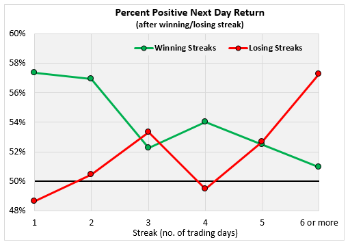 Percent Positive Next Day Return