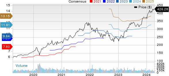 Microsoft Corporation Price and Consensus