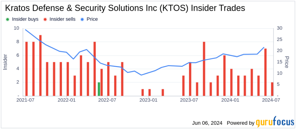 Insider Sale at Kratos Defense & Security Solutions Inc (KTOS)