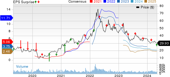 The Mosaic Company Price, Consensus and EPS Surprise