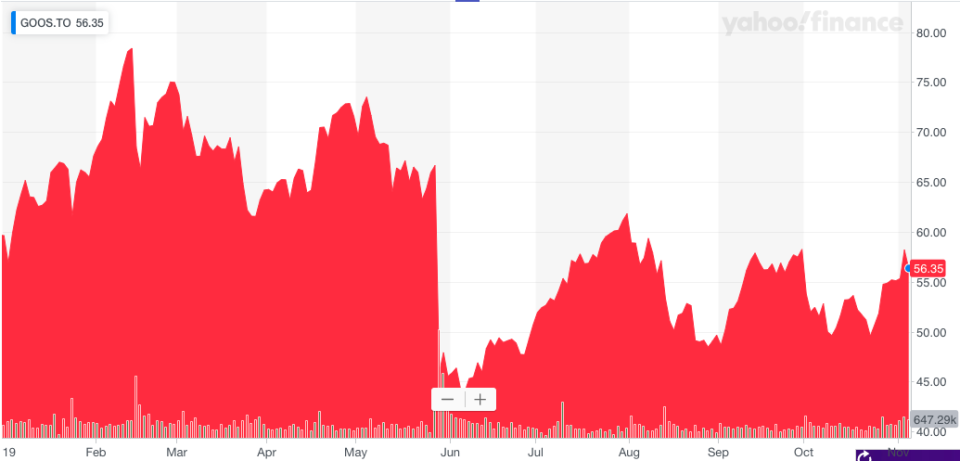 Canada Goose's is down year-to-date.