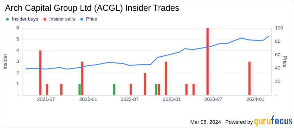 Insider Sell: CHAIRMAN & CEO of Arch Re Group Sells 50,000 Shares of Arch Capital Group Ltd (ACGL)